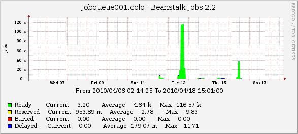 Graph of beanstalk jobs building up