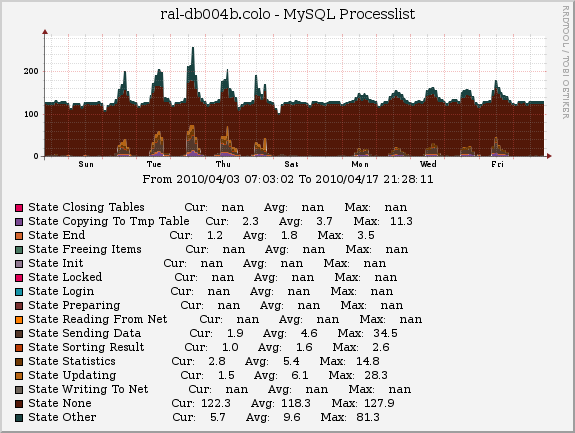 database connections remaining almost entirely constant